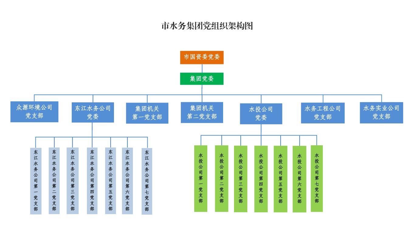 03-市水務集團黨組織架構圖.jpg 03-市水務集團黨組織架構圖.jpg