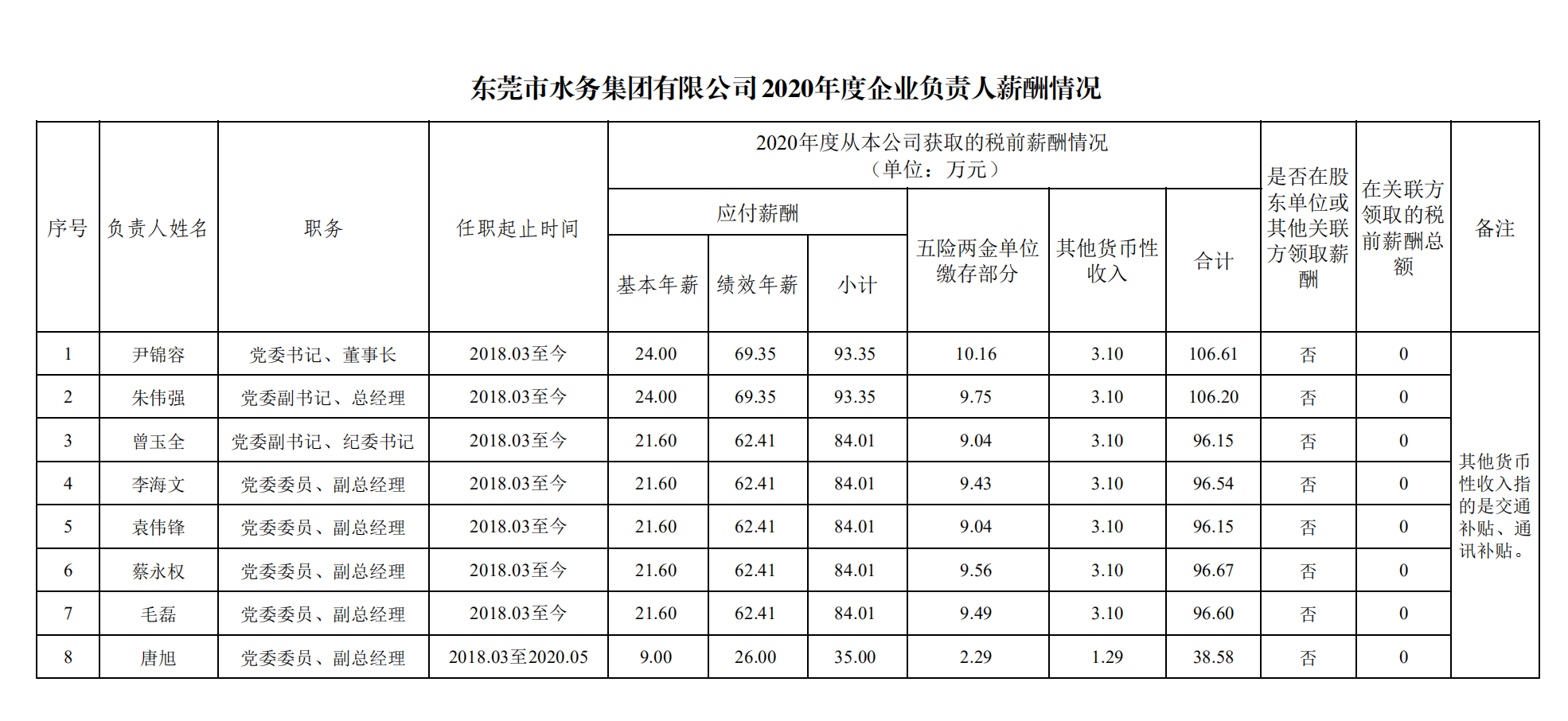 東莞市水務(wù)集團(tuán)有限公司2020年度企業(yè)負(fù)責(zé)人薪酬情況.png