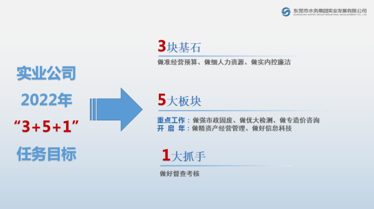 圖注1：實(shí)業(yè)公司2022年任務(wù)目標(biāo).jpg